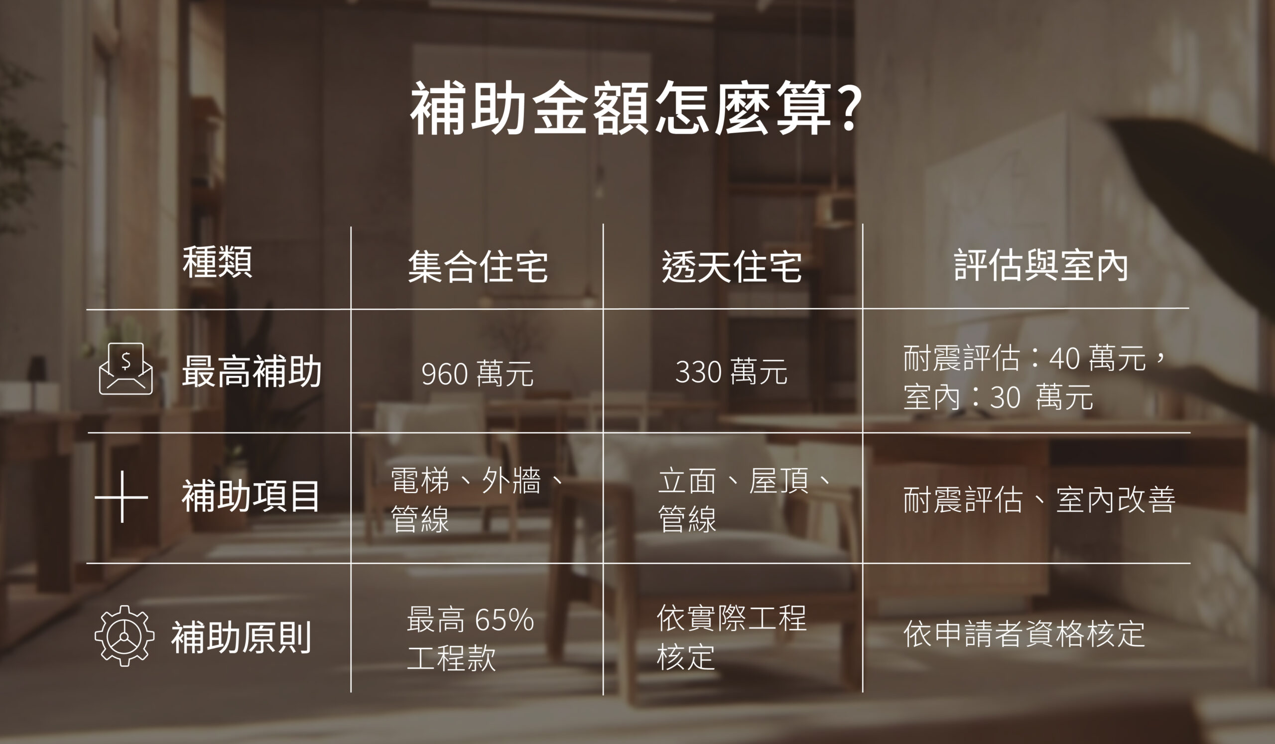 補助金額 - 集合住宅補助 - 透天厝補助、耐震評估費用 - 補助比例